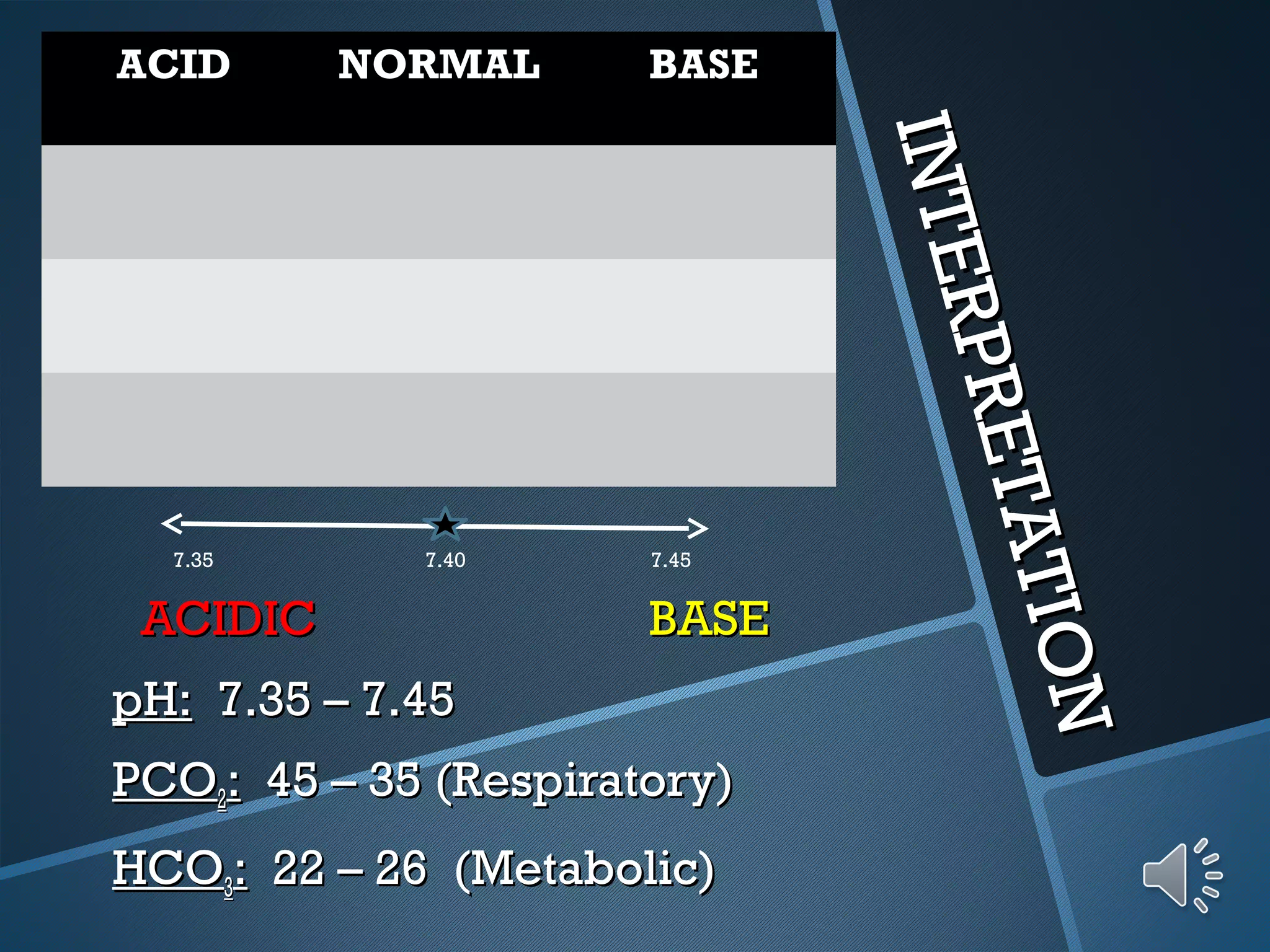 INTERPRETATION
INTERPRETATION
ACID NORMAL BASE
ACIDICACIDIC BASEBASE
pH:pH: 7.35 – 7.457.35 – 7.45
PCOPCO22:: 45 – 35 (Respiratory)45 – 35 (Respiratory)
HCOHCO33:: 22 – 26 (Metabolic)22 – 26 (Metabolic)
7.35 7.40 7.45
 
