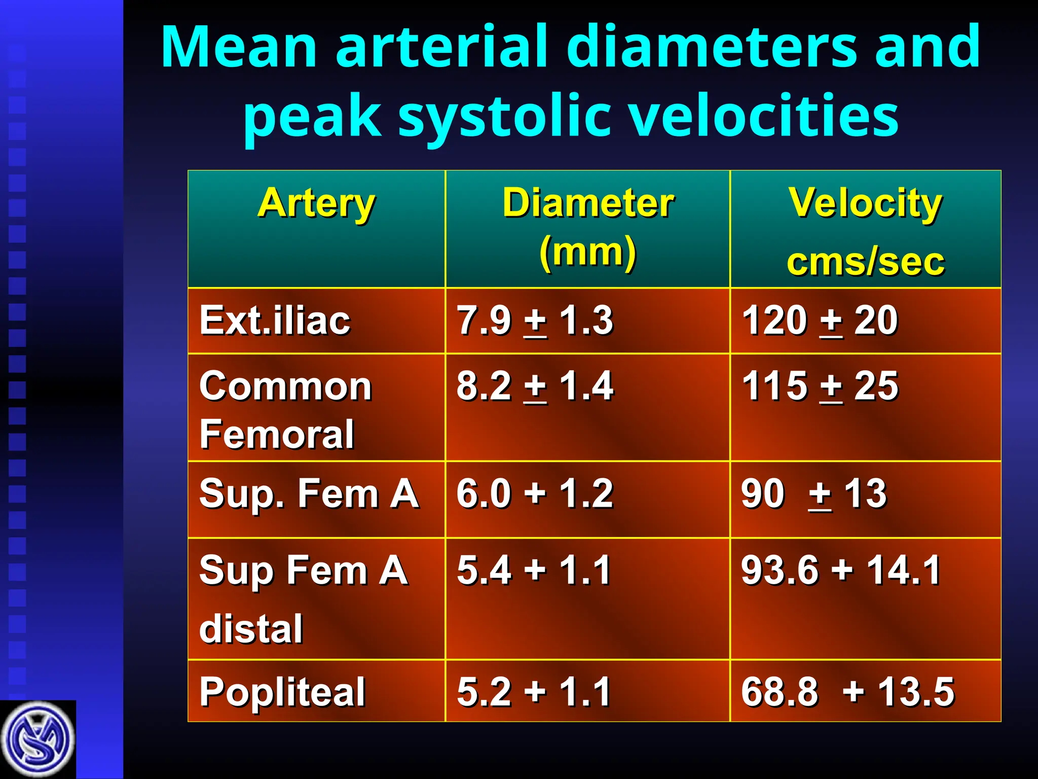 Mean arterial diameters and
peak systolic velocities
Artery
Artery Diameter
Diameter
(mm)
(mm)
Velocity
Velocity
cms/sec
cms/sec
Ext.iliac
Ext.iliac 7.9
7.9 +
+ 1.3
1.3 120
120 +
+ 20
20
Common
Common
Femoral
Femoral
8.2
8.2 +
+ 1.4
1.4 115
115 +
+ 25
25
Sup. Fem A
Sup. Fem A 6.0 + 1.2
6.0 + 1.2 90
90 +
+ 13
13
Sup Fem A
Sup Fem A
distal
distal
5.4 + 1.1
5.4 + 1.1 93.6 + 14.1
93.6 + 14.1
Popliteal
Popliteal 5.2 + 1.1
5.2 + 1.1 68.8 + 13.5
68.8 + 13.5
 