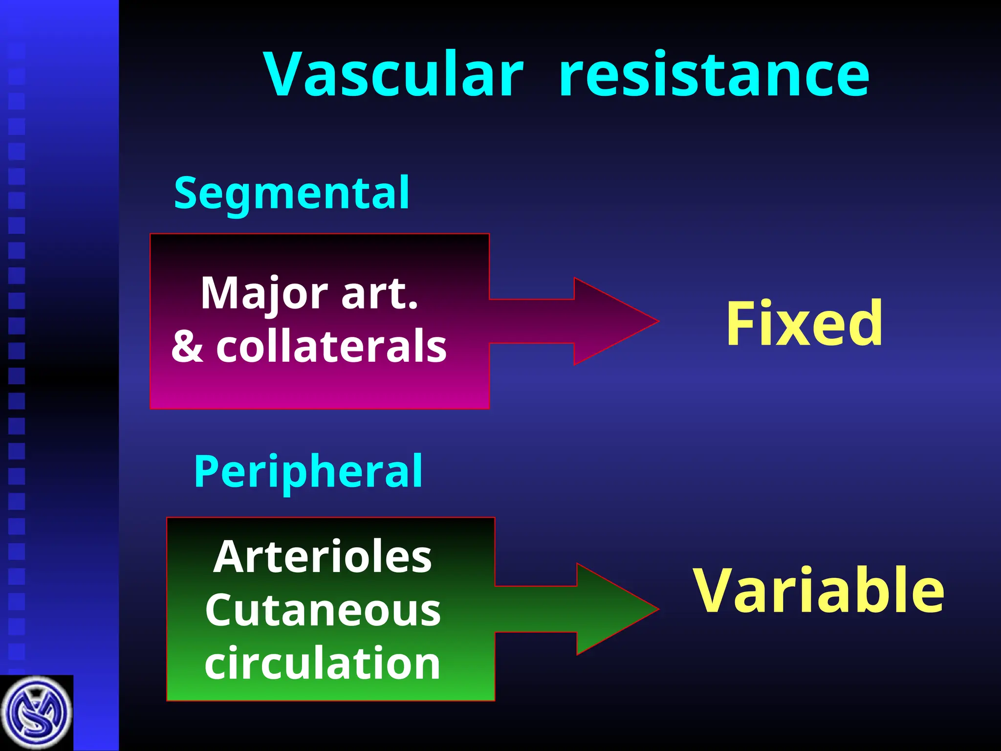 Vascular resistance
Segmental
Major art.
& collaterals Fixed
Peripheral
Arterioles
Cutaneous
circulation
Variable
 