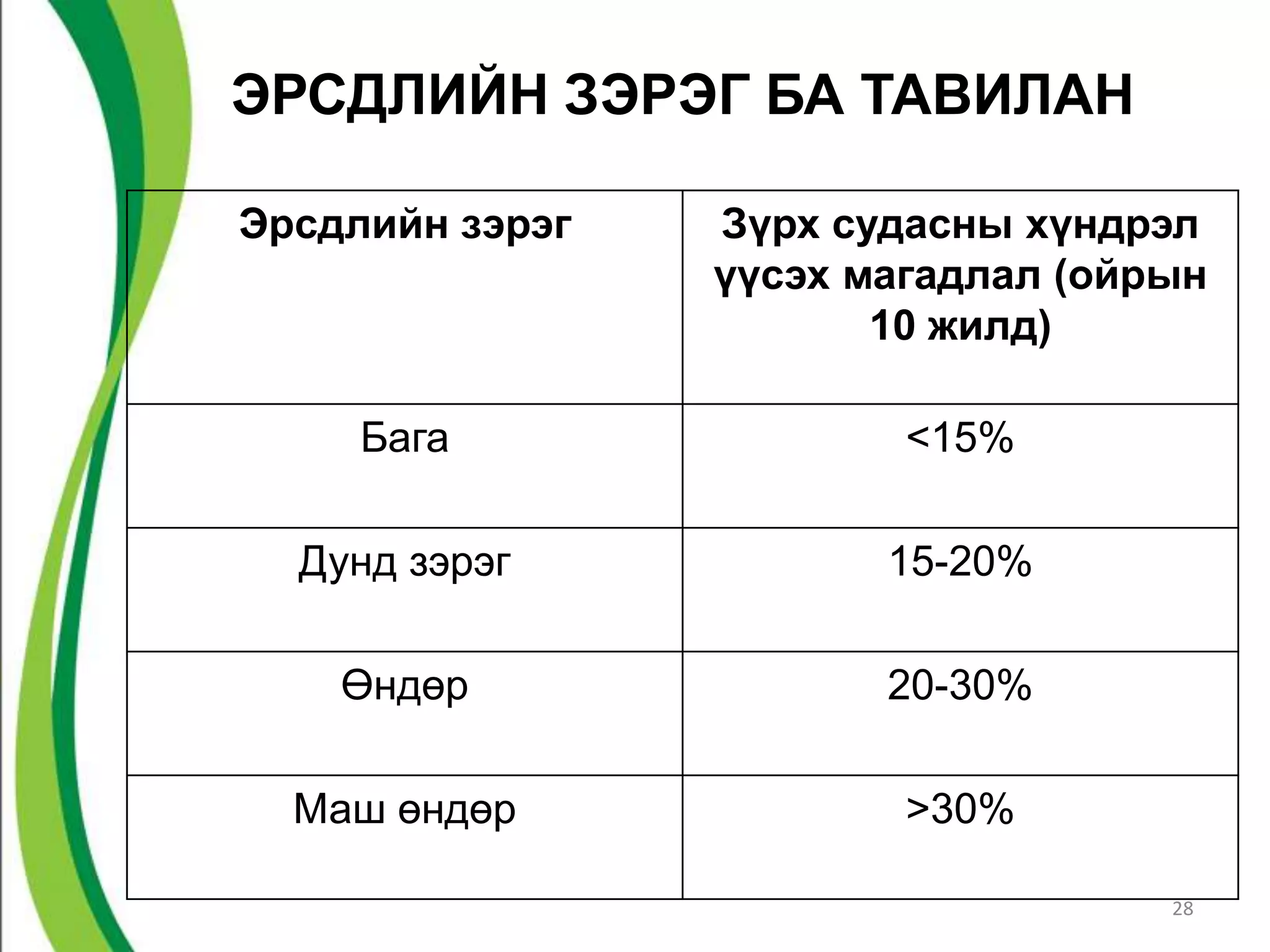 Артерийн даралт ихсэлт | PPT
