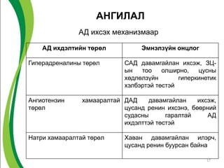 АНГИЛАЛ
               АД ихсэх механизмаар

    АД ихдэлтийн төрөл            Эмнэлзүйн онцлог

Гиперадреналины төрөл       САД давамгайлан ихсэж, ЗЦ-
                            ын   тоо    олширно,   цусны
                            хөдлөлзүйн       гиперкинетик
                            хэлбэртэй төстэй

Ангиотензин     хамааралтай ДАД    давамгайлан     ихсэж,
төрөл                       цусанд ренин ихсэнэ, бөөрний
                            судасны      гаралтай     АД
                            ихдэлттэй төстэй

Натри хамааралтай төрөл     Хаван давамгайлан илэрч,
                            цусанд ренин буурсан байна

                                                      17
 