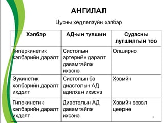 АНГИЛАЛ
              Цусны хөдлөлзүйн хэлбэр

    Хэлбэр        АД-ын түвшин        Судасны
                                   лугшилтын тоо
Гиперкинетик     Систолын          Олширно
хэлбэрийн даралт артерийн даралт
                 давамгайлж
                 ихэснэ
Эукинетик        Систолын ба       Хэвийн
хэлбэрийн даралт диастолын АД
ихдэлт           адилхан ихэснэ
Гипокинетик      Диастолын АД      Хэвийн эсвэл
хэлбэрийн даралт давамгайлж        цөөрнө
ихдэлт           ихсэнэ                           18
 