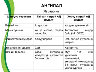 АНГИЛАЛ
                            Явцаар нь
 Шалгуур үзүүлэлт     Тайван явцтай АД      Хоруу явцтай АД
                           ихдэлт               ихдэлт

Өвчний явц           Алгуурхан            Хурдан, давшингуй
АД-ын түвшин         Үе үе ихсэнэ, гэхдээ Тогтвортой      өндөр
                     өндөр бус            байх (>210/120)

Бай эрхтэний хүндрэл Хожуу илрэнэ         Эрт, богино хугацаанд
                                          илэрнэ

Эмчилгээний үр дүн   Сайн                 Хангалтгүй
Өвчний тавилан       Удаан      хугацаанд Муу,     1-2     жил
                     хүндрэхгүй үргэлжлэх үргэлжлэх
                     боломжтой            тавилантай,
                                          эмчлэхгүй тохиолдолд
                                          3-6 сарын хугацаанд
                                          үхэлд хүргэнэ    20
 