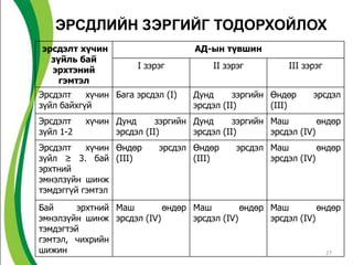 ЭРСДЛИЙН ЗЭРГИЙГ ТОДОРХОЙЛОХ
эрсдэлт хүчин                       АД-ын түвшин
  зүйль бай
  эрхтэний             I зэрэг          II зэрэг          III зэрэг
    гэмтэл
Эрсдэлт    хүчин Бага эрсдэл (I)   Дунд      зэргийн Өндөр      эрсдэл
зүйл байхгүй                       эрсдэл (II)       (III)
Эрсдэлт    хүчин Дунд      зэргийн Дунд      зэргийн Маш         өндөр
зүйл 1-2         эрсдэл (II)       эрсдэл (II)       эрсдэл (IV)
Эрсдэлт    хүчин Өндөр      эрсдэл Өндөр      эрсдэл Маш         өндөр
зүйл ≥ 3. бай (III)                (III)             эрсдэл (IV)
эрхтний
эмнэлзүйн шинж
тэмдэггүй гэмтэл
Бай      эрхтний Маш       өндөр Маш         өндөр Маш         өндөр
эмнэлзүйн шинж эрсдэл (IV)       эрсдэл (IV)       эрсдэл (IV)
тэмдэгтэй
гэмтэл, чихрийн
шижин                                                            27
 