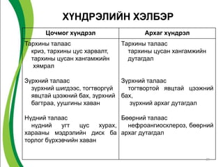 ХҮНДРЭЛИЙН ХЭЛБЭР
      Цочмог хүндрэл                  Архаг хүндрэл
Тархины талаас                 Тархины талаас
  криз, тархины цус харвалт,     тархины цусан хангамжийн
  тархины цусан хангамжийн       дутагдал
   хямрал

Зүрхний талаас                Зүрхний талаас
  зүрхний шигдээс, тогтворгүй   тогтвортой явцтай цээжний
  явцтай цээжний бах, зүрхний бах,
  багтраа, уушгины хаван         зүрхний архаг дутагдал

Нүдний талаас                  Бөөрний талаас
  нүдний    угт   цус   хурах,   нефроангиосклероз, бөөрний
харааны мэдрэлийн диск ба архаг дутагдал
торлог бүрхэвчийн хаван

                                                        29
 