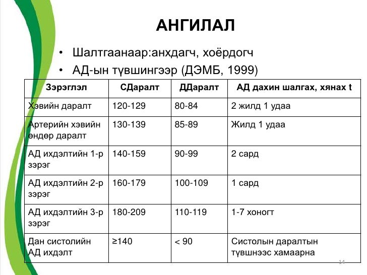 Артерийн даралт ихсэлт