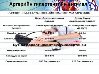 Артерийн гипертензийн ангилал
 