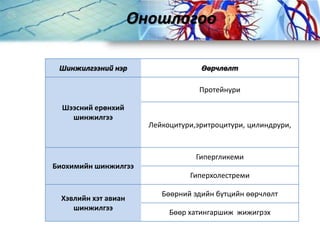 Шинжилгээний нэр Өөрчлөлт
Шээсний ерөнхий
шинжилгээ
Протейнури
Лейкоцитури,эритроцитури, цилиндрури,
Биохимийн шинжилгээ
Гипергликеми
Гиперхолестреми
Хэвлийн хэт авиан
шинжилгээ
Бөөрний эдийн бүтцийн өөрчлөлт
Бөөр хатингаршиж жижигрэх
Оношлогоо
 