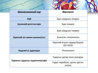 Шинжилгээний нэр Өөрчлөлт
ЗЦБ Зүүн ховдлын томрол
Цээжний рентгенгафи Зүрх томрох
Зүрхний хэт авиан шинжилгээ
Зүүн ховдлын томрол
Акинези, гипокинези
Зүрхний агших чадвар буурах
(EF<55%)
Нүдний уг дурандах Ретинопати
Тархины судасны эхдопплергафи
Судасны дотор хана зузаарах
Судас нарийсах, цусны урсгал
саатах
 