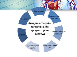 Стресс
Таргалалт
Хорт зуршил
Хөдөлгөөний
хомсдол
Хоолны зохисгүй
хэрэглээ
Гиперхолестрине
ми
Давсны буруу
хэрэглээ
Анхдагч артерийн
гипертензийн
эрсдэлт хүчин
зүйлүүд
 