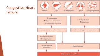 Congestive Heart
Failure