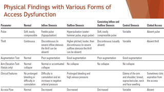Physical Findings with Various Forms of
Access Dysfunction
