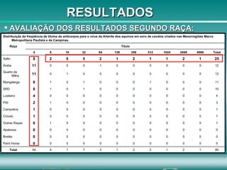 AVALIAÇÃO DOS RESULTADOS SEGUNDO RAÇA: RESULTADOS 80 1 2 1 2 2 1 3 7 1 6 54 Total 0 0 0 0 0 0 0 0 0 0 0 0 Paint Horse 0 0 0 0 0 0 0 0 0 0 0 0 Bretão 0 0 0 0 0 0 0 0 0 0 0 0 Apaloosa 1 0 0 0 0 0 0 0 0 0 1 0 Outras Raças 1 0 0 0 0 0 0 0 0 0 0 1 Crioulo 1 0 0 0 0 0 0 0 0 0 0 1 Campolina 3 0 0 0 0 0 0 0 0 0 1 2 PSI 4 0 0 0 0 0 0 0 0 0 0 4 Lusitano 10 0 0 0 0 0 0 0 1 0 1 8 SRD 11 0 0 0 1 0 0 0 1 0 1 8 Mangalarga 12 0 0 0 0 0 0 0 0 1 0 11 Quarto de Milha 12 0 0 0 0 0 0 1 0 0 0 11 Árabe 25 1 2 1 1 2 1 2 5 0 2 8 Salto Total 4096 2048 1024 512 256 128 64 32 16 8 4   Título Raça Distribuição da freqüência de títulos de anticorpos para o vírus da Arterite dos equinos em soro de cavalos criados nas Mesorregiões Macro Metropolitana Paulista e de Campinas. 