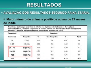 AVALIAÇÃO DOS RESULTADOS SEGUNDO FAIXA ETÁRIA: Maior número de animais positivos acima de 24 meses de idade RESULTADOS 1400 94,29 1320 5,71 80 Total 280 18,71 262 1,29 18 (6,4%) > 120  365 24,36 341 1,71 24 (6,5%) 72 - 120  483 32,29 452 2,21 31 (6,4%) 24 - 72  239 16,64 233 0,43 6 (2,5%) 6- 24 33 2,29 32 0,07 1 (3%) 0-6 Total % Não Reagentes % Reagentes Em meses Resultado Faixa etária Ocorrência  da infecção pelo vírus da Arterite dos Eqüinos, detectada através da reação de soroneutralização,  em soros sangüíneos de cavalos criados nas Mesorregiões Macro Metropolitana Paulista e Campinas, agrupados segundo a faixa etária. Botucatu, SP, 2010  