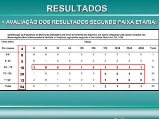 RESULTADOS AVALIAÇÃO DOS RESULTADOS SEGUNDO FAIXA ETÁRIA: 80 1 2 1 2 2 1 3 7 1 6 54 Total 18 0 0 1 1 0 0 0 1 0 2 13 > 120  24 0 1 0 0 0 0 0 2 0 1 20 72 -120  31 1 1 0 1 2 1 2 4 0 3 16 24 – 72 6 0 0 0 0 0 0 0 0 1 0 5 6- 24  1 0 0 0 0 0 0 1 0 0 0 0 0-6  Total 4096 2048 1024 512 256 128 64 32 16 8 4 Em meses Título Faixa etária Distribuição da freqüência de títulos de anticorpos anti Vírus da Arterite dos Eqüinos, em soros sangüíneos de cavalos criados nas Mesorregiões Macro Metropolitana Paulista e Campinas, agrupados segundo a faixa etária. Botucatu, SP, 2010 