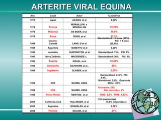 ARTERITE VIRAL EQUINA 27% GOLNIK, et al Polônia 2008 0,79% GONZÁLES, et al Argentina 2003 1,9% (residentes)  18,6% (importados) HULLINGER, et al Califórnia- EUA 2001 1995: 2,0%  1996: 0,52%  NEWTON,  et al Reino Unido 1999 Vacinados: 23%  Não vacinados: 2% NAHMS, USDA EUA 1998 Standardbred: 23,9%  PSI: 4,5%,  Warmblood: 3,6%,  Quarto de Milha:  0,6% NAHMS, USDA EUA 1998 2,30% GLASER, et al Inglaterra 1996 20% EICHHORN et al., Alemanha 1995 10,90% KÖLBL, et al Áustria 1991 Standardbred: 36%  PSI: 3% MACKENZIE J.  Nova Zelândia 1990 Standardbred: 73%  PSI: 8%  HUNTINGTON ,et al Austrália 1990 9,20% NOSETTO et al Argentina 1984 Standardbred: > 9 anos (37%).  PSI: > 9 anos (20,6%). LANG, G et al Ontario- Canadá 1984 11,3% BOER, et al Suíça 1979 14,0% DE BOER, et al   Holanda 1979 18,50% MORAILLON  e  MORAILLON França 1978 8,60% AKASHI, et al Japão 1975 % positivos Autor Local Ano 