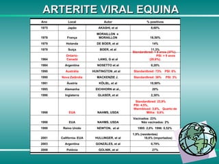 ARTERITE VIRAL EQUINA 27% GOLNIK, et al Polônia 2008 0,79% GONZÁLES, et al Argentina 2003 1,9% (residentes)  18,6% (importados) HULLINGER, et al Califórnia- EUA 2001 1995: 2,0%  1996: 0,52%  NEWTON,  et al Reino Unido 1999 Vacinados: 23%  Não vacinados: 2% NAHMS, USDA EUA 1998 Standardbred: 23,9%  PSI: 4,5%,  Warmblood: 3,6%,  Quarto de Milha:  0,6% NAHMS, USDA EUA 1998 2,30% GLASER, et al Inglaterra 1996 20% EICHHORN et al., Alemanha 1995 10,90% KÖLBL, et al Áustria 1991 Standardbred: 36%  PSI: 3% MACKENZIE J.  Nova Zelândia 1990 Standardbred: 73%  PSI: 8%   HUNTINGTON ,et al Austrália 1990 9,20% NOSETTO et al Argentina 1984 Standardbred: > 9 anos (37%).  PSI: > 9 anos (20,6%). LANG, G et al Ontario- Canadá 1984 11,3% BOER, et al Suíça 1979 14% DE BOER, et al  Holanda 1979 18,50% MORAILLON  e  MORAILLON França 1978 8,60% AKASHI, et al Japão 1975 % positivos Autor Local Ano 