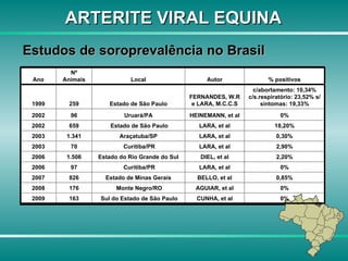 Estudos de soroprevalência no Brasil ARTERITE VIRAL EQUINA 0% CUNHA, et al Sul do Estado de São Paulo 163 2009 0% AGUIAR, et al Monte Negro/RO 176 2008 0,85% BELLO, et al Estado de Minas Gerais 826 2007 0% LARA, et al Curitiba/PR 97 2006 2,20% DIEL, et al Estado do Rio Grande do Sul 1.506 2006 2,90% LARA, et al Curitiba/PR 70 2003 0,30% LARA, et al Araçatuba/SP 1.341 2003 18,20% LARA, et al Estado de São Paulo 659 2002 0% HEINEMANN, et al Uruará/PA 96 2002 c/abortamento: 10,34% c/s.respiratório: 23,52% s/sintomas: 19,33% FERNANDES, W.R e LARA, M.C.C.S Estado de São Paulo 259 1999 % positivos Autor Local Nº Animais Ano 