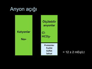 Anyon açığı
Katyonlar
Na+
Ölçülebilir
anyonlar
Cl-
HCO3-
Proteinler
Fosfat
Sülfat
laktat
= 12 ± 2 mEq/Lt
 