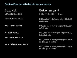 Basit asit/baz bozukluklarında kompansasyon
Bozukluk Beklenen yanıt
METABOLİK ASİDOZ
METABOLİK ALKALOZ
AKUT RESP: ASİDOZ
KR.RESP ASİDOZ
AKUT RESP:ALKALOZ
KR.RESPİRATUAR ALKALOZ
PCO2 =[ (1,5 x HCO3 ) + 8] ± 2
HCO3 da her 1 mEq/L artış için, PCO2 0,5-1
mmHg artar
PCO2 de her 10 mmHg artış için HCO3 de 1
mEq/L artış
PCO2 deki her 10 mmHg lik artış için HCO3
3,5 mEq/L artar
PCO2 de her 10 mmHg lik düşüş için, HCO3
de 2 mEq/L lik azalma
PCO2 de her 10 mmHg lik düşüş için, HCO3
de 5 mEq/L lik azalma
 