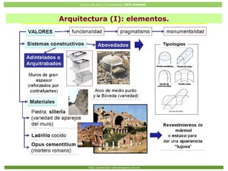 Historia del Arte (2º Bachillerato: ARTE ROMANO
Http://javier2pm-arte.blogspot.com.es
Arquitectura (I): elementos.
 
