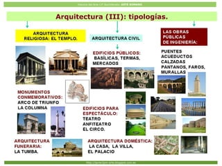 Historia del Arte (2º Bachillerato: ARTE ROMANO
Http://javier2pm-arte.blogspot.com.es
Arquitectura (III): tipologías.
 