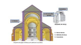 Esquema de igreja românica com planta em cruz latina.
Abóbada de berço
contraforte
1. Colunas
3 – Naves laterais
4 – Abóbada de berço
5 – Contraforte
2. Arco de volta
perfeita
 
