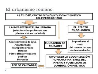 El urbanismo romano
        LA CIUDAD, CENTRO ECONÓMICO, SOCIAL Y POLÍTICO
                     DEL IMPERIO ROMANO



 LA INFRAESTRUCTURA URBANA                      EL EFECTO
   (solucionar los problemas que               PSICOLÓGICO
      plantea vivir en la ciudad)


 Abastecimiento de agua                        impresionar al
                            FUNDACIÓN DE            resto
     Alcantarillado
                              CIUDADES       del mundo, del que
   Transporte urbano
         Defensa                             se sienten dueños
 Foros: plazas y espacios
         públicos              FAVORECER LA COLONIZACIÓN
        Mercados                 HUMANA Y MATERIAL DEL
                                 IMPERIO Y POSIBILITAR SU
   RED DE CALZADAS                DOMINACIÓN POLÍTICA
 