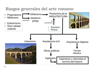 Rasgos generales del arte romano
                            Utilitarismo           Predominio de la
• Pragmatismo
                                                   ARQUITECTURA
• Militarismo               Idealismo
                 abandona
                              griego                  se
• Eclecticismo                               subordinan a

• Gran calidad                                    • Escultura
  material                                        • Pintura




                   Urbanismo               Arquitectura civil      Arquitectura religiosa


                                            Obras públicas               •Templo
                                                                         •Basílica

                                              Ingeniería    Ingenieros y urbanistas al
                                                               servicio del Imperio.
 
