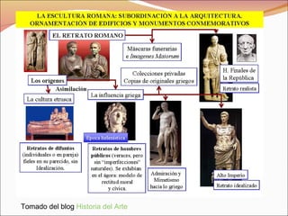 Tomado del blog  Historia del Arte 