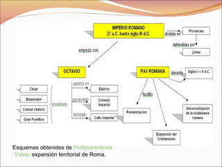 Esquemas obtenidos de  Profesorenlinea Vídeo:  expansión territorial de Roma. 