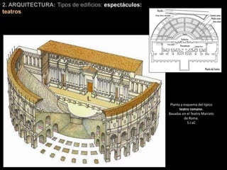 2. ARQUITECTURA: Tipos de edificios: espectáculos:
teatros
Planta y esquema del típico
teatro romano.
Basadas en el Teatro Marcelo
de Roma.
S.I aC
 