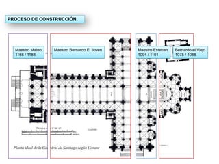 PROCESO DE CONSTRUCCIÓN.
Bernardo el Viejo
1075 / 1088
Maestro Bernardo El JovenMaestro Mateo
1168 / 1188
Maestro Esteban
1094 / 1101
 