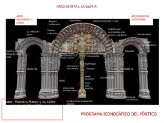 PROGRAMA ICONOGÁFICO DEL PÓRTICO
PROFETAS APÓSTOLES
GENEALOGÍA HUMANA DE
CRISTO
GENEALOGÍA
DIVINA DE CRISTO
SANTIAGO
CRISTO REDENTOR Y JUEZ
CRISTO VENCE
AL DEMONIO
INSTRUMENTOS DE LA
PASIÓN Y MUERTE
ARCO CENTRAL: LA GLORIA
ARCO DERECHO:
JUICIO FINAL
Ángeles que
acompañan a las
animas a la gloria
Ángeles
trompeteros
Ancianos del
Apocalipsis
Tetramorfos
12 tribus de
Israel
Cautiverio de las
tribus de Israel y
Judá
ARCO
IZQUIERDO: EL
LIMBO
Condenados
Salvados
TRINIDAD
Pueblo
redimido
Ángeles
turiferarios
ISAAC
RESURRECCIÓN
DAVID
JESÉ
SANSÓN
MARÍA
SALOMÓN
ANIMALES
FANTÁSTICOS
Autor: Maestro Mateo y su taller
Cronología: 1168-1188
Estilo: románico tardío. Protogótico
Técnica: talla
Material: mármol y granito
 