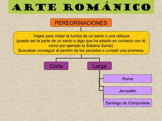 Arte románico
PEREGRINACIONES
Viajes para visitar la tumba de un santo o una reliquia
(puede ser la parte de un santo o algo que ha estado en contacto con él,
como por ejemplo la Sabana Santa).
Buscaban conseguir el perdón de los pecados o cumplir una promesa.
LargaCorta
Roma
Jerusalén
Santiago de Compostela
 