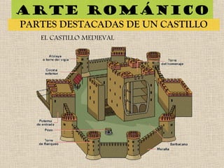 Arte románico
PARTES DESTACADAS DE UN CASTILLO
 