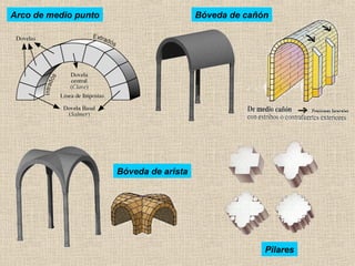 Bóveda de cañónArco de medio punto
Bóveda de arista
Pilares
 