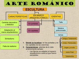 Arte románico
ESCULTURA
CARACTERÍSTICAS
EN MARCO
ARQUITECTÓNICO
EXENTAS
Carácter decorativo
y didáctico
Simbolismo
Falta de realismo
Adaptación al
marco arquitectónico
En portadas
En capiteles
Talla
Madera
policromada
temas
Cristo / Pantocrátor
Virgen y el niño
Antiguo Testamento
Juicio Final
Tetramorfos
1. Dónde se localizan: en las portadas y en
los capiteles de las columnas
2. Característcas: además de lo visto
anteriormente señalar:
• Las figuras se adaptan al espacio
arquitectónico sobre el que fueron
esculpidas
 