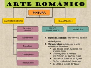 Arte románico
PINTURA
CARACTERÍSTICAS REALIZADA EN:
FRESCO
SOBRE MUROS
MINIATURA
Decorativa y
didáctica
Expresividad
Frontalidad
Colores planos
Trazos gruesos
1. Dónde se localizan: en paredes y bóvedas
de las Iglesias
2. Característcas: además de lo visto
anteriormente señalar :
• Los dibujos solían marcarse con
gruesas líneas
• Colores planos e intensos
(predominan los azules y rojos)
• Disposición frontal de las figuras
• No hay profundidad ni volumen
• Se utiliza la técnica del fresco
 