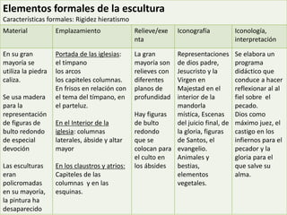 Elementos formales de la escultura
Características formales: Rigidez hieratismo
Material Emplazamiento Relieve/exe
nta
Iconografía Iconología,
interpretación
En su gran
mayoría se
utiliza la piedra
caliza.
Se usa madera
para la
representación
de figuras de
bulto redondo
de especial
devoción
Las esculturas
eran
policromadas
en su mayoría,
la pintura ha
desaparecido
Portada de las iglesias:
el tímpano
los arcos
los capiteles columnas.
En frisos en relación con
el tema del tímpano, en
el parteluz.
En el Interior de la
iglesia: columnas
laterales, ábside y altar
mayor
En los claustros y atrios:
Capiteles de las
columnas y en las
esquinas.
La gran
mayoría son
relieves con
diferentes
planos de
profundidad
Hay figuras
de bulto
redondo
que se
colocan para
el culto en
los ábsides
Representaciones
de dios padre,
Jesucristo y la
Virgen en
Majestad en el
interior de la
mandorla
mística, Escenas
del juicio final, de
la gloria, figuras
de Santos, el
evangelio.
Animales y
bestias,
elementos
vegetales.
Se elabora un
programa
didáctico que
conduce a hacer
reflexionar al al
fiel sobre el
pecado.
Dios como
máximo juez, el
castigo en los
infiernos para el
pecador y la
gloria para el
que salve su
alma.
 
