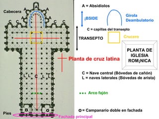 C L  L L  L A A A A A Pies Cabecera ÁBSIDE Girola  Deambulatorio A = Absidiolos TRANSEPTO Crucero  C = Nave central (Bóvedas de cañón) L = naves laterales (Bóvedas de arista) Arco fajón Planta de cruz latina = Campanario doble en fachada o o o Fachada principal PLANTA DE IGLESIA ROMÁNICA C C C C C = capillas del transepto 