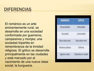 DIFERENCIAS
El románico es un arte
eminentemente rural, se
desarrolla en una sociedad
conformada por guerreros,
campesinos y monjes; una
sociedad tripartita en
remembranza de la trinidad
religiosa. El gótico se desarrolla
principalmente en las ciudades
y está marcado por el
nacimiento de una nueva clase
social, la burguesía.
 