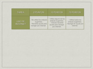 TAREA 0 PUNTOS 10 PUNTOS 20 PUNTOS USO DE INTERNET - No utiliza los enlaces sugeridos. - Necesita ayuda para navegar por internet.  - Utiliza alguno de los enlaces sugeridos. - Aveces necesita ayuda para navegar por internet. - Utiliza todos los enlaces sugeridos. - Navega sin ayuda por internet. 