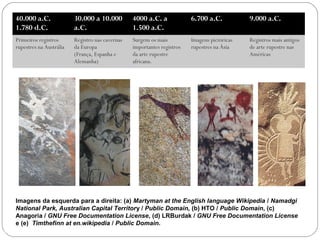 40.000 a.C.
1.780 d.C.
30.000 a 10.000
a.C.
4000 a.C. a
1.500 a.C.
6.700 a.C. 9.000 a.C.
Primeiros registros
rupestres na Austrália
Registro nas cavernas
da Europa
(França, Espanha e
Alemanha)
Surgem os mais
importantes registros
da arte rupestre
africana.
Imagens pictóricas
rupestres na Ásia
Registros mais antigos
de arte rupestre nas
Américas
A
R
T
E
,
1
º
A
N
O
A
r
t
e
r
u
p
e
s
t
r
e
/
e 3
Imagens da esquerda para a direita: (a) Martyman at the English language Wikipedia / Namadgi 
National Park, Australian Capital Territory / Public Domain, (b) HTO / Public Domain, (c)
Anagoria / GNU Free Documentation License, (d) LRBurdak / GNU Free Documentation License
e (e)  Timthefinn at en.wikipedia / Public Domain.
 