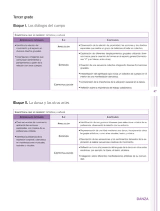 tercer grado

bloque i. los diálogos del cuerpo

 c OMPeTenciA   qUe Se fAVORece :    Artística y cultural

      A PRendizAjeS   eSPeRAdOS                      e je                                        c OnTenidOS

 •	Identifica la relación del                                     •	Observación de la relación de proximidad, las acciones y los diseños
                                                 A PReciAción
   movimiento y el espacio en                                       espaciales que realiza un grupo de bailarines al bailar en colectivo.
   diversos diseños grupales.
                                                                  •	Exploración de diferentes desplazamientos grupales utilizando diver-
 •	Crea figuras e imágenes que                                      sos trazos para la creación de formas en el espacio general (formacio-
   comunican sentimientos y                                         nes “V” y en hileras, entre otras).
   pensamientos a partir de la
   relación con otros cuerpos.                    e xPReSión      •	Creación de una secuencia colectiva integrando diversas formaciones
                                                                    grupales.

                                                                  •	Interpretación del significado que evoca un colectivo de cuerpos en el
                                                                    interior de una manifestación dancística.

                                                                  •	Comprensión de la importancia de la ubicación espacial en la danza.
                                             c OnTexTUALizAción
                                                                  •	Reflexión sobre la importancia del trabajo colaborativo.
                                                                                                                                                47


bloque ii. la danza y las otras artes

 c OMPeTenciA   qUe Se fAVORece :    Artística y cultural

      A PRendizAjeS   eSPeRAdOS                      e je                                        c OnTenidOS

 •	Crea secuencias de movimiento                                  •	Identificación de sus gustos e intereses para seleccionar música de su
                                                 A PReciAción
   aplicando las acciones                                           preferencia, observando la relación con su entorno.
   exploradas, con música de su
   preferencia e interés.                                         •	Representación de una idea mediante una danza, incorporando otros
                                                                    lenguajes artísticos, como artes visuales, teatro y música.
 •	Identifica la presencia de la                  e xPReSión
   expresión corporal y dancística                                •	Descripción de las sensaciones y los sentimientos derivados de la ex-
   en manifestaciones musicales,                                    ploración al realizar secuencias creativas de movimiento.
   teatrales o visuales.
                                                                  •	Reflexión en torno a la presencia del lenguaje de la danza en otras artes
                                                                    escénicas; por ejemplo, la ópera, el teatro, etcétera.
                                             c OnTexTUALizAción
                                                                  •	Indagación sobre diferentes manifestaciones artísticas de su comuni-
                                                                    dad.




                                                                                                                                 DAnZA
 