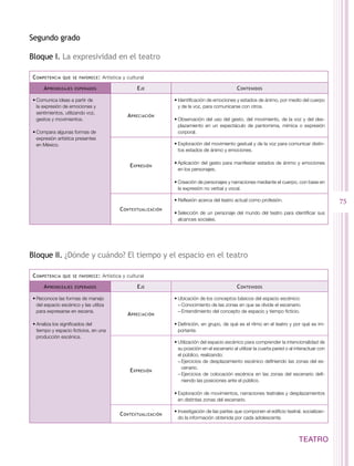 Segundo grado

bloque i. la expresividad en el teatro

c OMPeTenciA   qUe Se fAVORece :   Artística y cultural

     A PRendizAjeS   eSPeRAdOS                     e je                                         c OnTenidOS

•	Comunica ideas a partir de                                    •	Identificación de emociones y estados de ánimo, por medio del cuerpo
  la expresión de emociones y                                     y de la voz, para comunicarse con otros.
  sentimientos, utilizando voz,
                                               A PReciAción
  gestos y movimientos.                                         •	Observación del uso del gesto, del movimiento, de la voz y del des-
                                                                  plazamiento en un espectáculo de pantomima, mímica o expresión
•	Compara algunas formas de                                       corporal.
  expresión artística presentes
  en México.                                                    •	Exploración del movimiento gestual y de la voz para comunicar distin-
                                                                  tos estados de ánimo y emociones.

                                                                •	Aplicación del gesto para manifestar estados de ánimo y emociones
                                                e xPReSión
                                                                  en los personajes.

                                                                •	Creación de personajes y narraciones mediante el cuerpo, con base en
                                                                  la expresión no verbal y vocal.

                                                                •	Reflexión acerca del teatro actual como profesión.                             75
                                           c OnTexTUALizAción
                                                                •	Selección de un personaje del mundo del teatro para identificar sus
                                                                  alcances sociales.




bloque ii. ¿Dónde y cuándo? El tiempo y el espacio en el teatro

c OMPeTenciA   qUe Se fAVORece :   Artística y cultural

     A PRendizAjeS   eSPeRAdOS                     e je                                         c OnTenidOS

•	Reconoce las formas de manejo                                 •	Ubicación de los conceptos básicos del espacio escénico:
  del espacio escénico y las utiliza                              − Conocimiento de las zonas en que se divide el escenario.
  para expresarse en escena.                                      − Entendimiento del concepto de espacio y tiempo ficticio.
                                               A PReciAción
•	Analiza los significados del                                  •	Definición, en grupo, de qué es el ritmo en el teatro y por qué es im-
  tiempo y espacio ficticios, en una                              portante.
  producción escénica.
                                                                •	Utilización del espacio escénico para comprender la intencionalidad de
                                                                  su posición en el escenario al utilizar la cuarta pared o al interactuar con
                                                                  el público, realizando:
                                                                  − Ejercicios de desplazamiento escénico definiendo las zonas del es-
                                                                    cenario.
                                                e xPReSión
                                                                  − Ejercicios de colocación escénica en las zonas del escenario defi-
                                                                    niendo las posiciones ante el público.

                                                                •	Exploración de movimientos, narraciones teatrales y desplazamientos
                                                                  en distintas zonas del escenario.

                                                                •	Investigación de las partes que componen el edificio teatral, socializan-
                                           c OnTexTUALizAción
                                                                  do la información obtenida por cada adolescente.



                                                                                                                                tEAtro
 