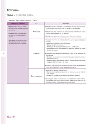 tercer grado

     bloque i. creatividad teatral

      c OMPeTenciA   qUe Se fAVORece :   Artística y cultural

           A PRendizAjeS   eSPeRAdOS                     e je                                        c OnTenidOS

      •	Utiliza el tono actoral por medio                             •	Identificación de la estructura y los elementos del verso (rima asonante,
        del cuerpo y de la voz en distintas                             consonante y nula), así como de los elementos estructurales.
        narraciones.
                                                     A PReciAción     •	Observación de la estructura del verso, de la rima y del ritmo en la letra
      •	Emplea el ritmo como elemento                                   de una canción elegida por los alumnos.
        narrativo en una manifestación
        artística.                                                    •	Identificación del manejo corporal y vocal, ritmo y tono actoral.

      •	Distingue el manejo del verso en                              •	Aplicación del ritmo del habla en diferentes personajes creados por el
        diferentes épocas de la historia                                alumno:
        del teatro mexicano y universal.                                − Exploración del verso en la vida cotidiana.
                                                                        − Manejo del ritmo en el verso.
                                                                        − Realización de ejercicios de ritmo, pausas y versificación.
                                                                        − Interpretación de un verso elegido por el alumno teniendo en cuenta
                                                                          el ritmo del mismo.

78                                                    e xPReSión      •	Utilización de la expresividad del cuerpo y de la voz en el manejo del
                                                                        tono actoral:
                                                                        − Creación de narraciones en distintos tonos por medio del gesto, el
                                                                          movimiento y la voz.
                                                                        − Representación de escenas en distintos tonos enfatizando el manejo
                                                                          del gesto, del movimiento y de la voz.

                                                                      •	Creación colectiva de una narración utilizando como herramientas el
                                                                        ritmo, el tono actoral, la voz, el gesto y el movimiento.

                                                                      •	Investigación sobre el teatro en verso:
                                                                        − Conocimiento de las convenciones del teatro en verso del Siglo de
                                                                          Oro español.
                                                                        − Indagación sobre el manejo del verso en el teatro isabelino.
                                                 c OnTexTUALizAción
                                                                      •	Investigación sobre el uso del verso en el teatro mexicano de la Colo-
                                                                        nia para leer una obra de teatro en verso, reflexionando acerca de las
                                                                        convenciones que implica el usar verso en el teatro.




     tEAtro
 
