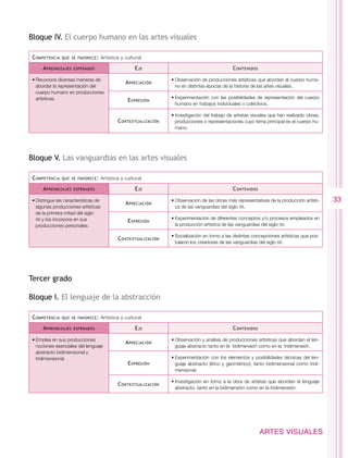 Bloque IV. El cuerpo humano en las artes visuales

 C ompetencia   que se favorece :     Artística y cultural

      A prendizajes   esperados                       E je                                       C ontenidos

 •	Reconoce diversas maneras de                                    •	Observación de producciones artísticas que abordan el cuerpo huma-
                                                  A preciación
   abordar la representación del                                     no en distintas épocas de la historia de las artes visuales.
   cuerpo humano en producciones
   artísticas.                                                     •	Experimentación con las posibilidades de representación del cuerpo
                                                   E xpresión
                                                                     humano en trabajos individuales o colectivos.

                                                                   •	Investigación del trabajo de artistas visuales que han realizado obras,
                                              C ontextualización     producciones o representaciones cuyo tema principal es el cuerpo hu-
                                                                     mano.




Bloque V. Las vanguardias en las artes visuales

 C ompetencia   que se favorece :     Artística y cultural

      A prendizajes   esperados                       E je                                       C ontenidos

 •	Distingue las características de
                                                  A preciación
                                                                   •	Observación de las obras más representativas de la producción artísti-    33
   algunas producciones artísticas                                   ca de las vanguardias del siglo xx.
   de la primera mitad del siglo
   xx y los incorpora en sus                                       •	Experimentación de diferentes conceptos y/o procesos empleados en
                                                   E xpresión
   producciones personales.                                          la producción artística de las vanguardias del siglo xx.

                                                                   •	Socialización en torno a las distintas concepciones artísticas que pos-
                                              C ontextualización
                                                                     tularon los creadores de las vanguardias del siglo xx.




Tercer grado

Bloque I. El lenguaje de la abstracción

 C ompetencia   que se favorece :     Artística y cultural

      A prendizajes   esperados                       E je                                       C ontenidos

 •	Emplea en sus producciones                                      •	Observación y análisis de producciones artísticas que abordan el len-
                                                  A preciación
   nociones esenciales del lenguaje                                  guaje abstracto tanto en la bidimensión como en la tridimensión.
   abstracto bidimensional y
   tridimensional.                                                 •	Experimentación con los elementos y posibilidades técnicas del len-
                                                   E xpresión        guaje abstracto (lírico y geométrico), tanto bidimensional como tridi-
                                                                     mensional.

                                                                   •	Investigación en torno a la obra de artistas que abordan el lenguaje
                                              C ontextualización
                                                                     abstracto, tanto en la bidimensión como en la tridimensión.




                                                                                                               ARTES VISUALES
 