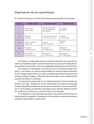 Organización de los aprendizajes

En el cuadro se observan los temas de los bloques que se estudian en cada grado.


  BLOQUE         PRIMER GRADO             SEGUNDO GRADO                 TERCER GRADO

                                       Técnicas para el control
             Sentir y pensar                                       Los diálogos
      I                                corporal y el desarrollo
             nuestro cuerpo                                        del cuerpo
                                       del movimiento


             Elementos                 La expresión de mi cuerpo   La danza
     II
             de la danza               en un contexto cultural     y las otras artes

                                                                   Haciendo
             Cuerpo, movimiento        La danza:
     III                                                           danza
             y subjetividad            territorio compartido


             Preparación               Preparación                 Preparación
     IV
             de una danza ritual       de un baile mestizo         de un baile popular


     V
             Escenificación            Escenificación              Escenificación                 41
             de una danza ritual       de un baile mestizo         de un baile popular



    En el bloque I de cada grado escolar se atiende el desarrollo de los alumnos en
cuanto a la expresión corporal y al reconocimiento de su cuerpo; este trabajo les per-
mite explorar de manera libre y lúdica las posibilidades expresivas de sus movimientos.
    En el bloque II de cada grado se da atención a los conocimientos propios de la
danza, lo que ofrece a los alumnos oportunidades de reconocer algunos elementos
de este lenguaje, argumentando sus gustos y preferencias; también se espera que se
propongan observar, indagar y reflexionar acerca del sentido y de la importancia de la
expresión dancística en la sociedad.
    Los bloques III de cada grado son los espacios donde los alumnos podrán dar
sentido a sus ideas, utilizando de manera intencionada los elementos del lenguaje
dancístico aprendidos para elaborar secuencias de movimientos y crear sus propias dan-
zas. En estos bloques se presentan contenidos que les permiten reflexionar acerca
de la presencia de la danza en la vida del hombre y de la sociedad.
    En los bloques IV y V de cada grado se propone a los alumnos el reto de crear sus
propios diseños coreográficos, interpretando y reconociendo la existencia de diversas
expresiones dancísticas de nuestra cultura.




                                                                                          DANZA
 