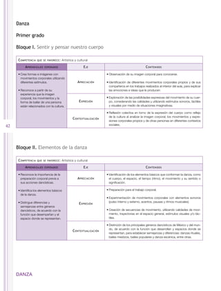 Danza

     Primer grado

     Bloque I. Sentir y pensar nuestro cuerpo

     C ompetencia   que se favorece :   Artística y cultural

          A prendizajes   esperados                     E je                                        C ontenidos

     •	Crea formas e imágenes con                                    •	Observación de su imagen corporal para conocerse.
       movimientos corporales utilizando
       diferentes estímulos.                        A preciación     •	Identificación de diferentes movimientos corporales propios y de sus
                                                                       compañeros en los trabajos realizados al interior del aula, para explicar
     •	Reconoce a partir de su                                         las emociones e ideas que le producen.
       experiencia que la imagen
       corporal, los movimientos y la                                •	Exploración de las posibilidades expresivas del movimiento de su cuer-
       forma de bailar de una persona                E xpresión        po, considerando las calidades y utilizando estímulos sonoros, táctiles
       están relacionados con la cultura.                              y visuales por medio de situaciones imaginativas.

                                                                     •	Reflexión colectiva en torno de la expresión del cuerpo como reflejo
                                                                       de la cultura al analizar la imagen corporal, los movimientos y expre-
                                                C ontextualización
                                                                       siones corporales propios y de otras personas en diferentes contextos
42                                                                     sociales.




     Bloque II. Elementos de la danza

     C ompetencia   que se favorece :   Artística y cultural

          A prendizajes   esperados                     E je                                        C ontenidos

     •	Reconoce la importancia de la                                 •	Identificación de los elementos básicos que conforman la danza, como
       preparación corporal previa a                A preciación       el cuerpo, el espacio, el tiempo (ritmo), el movimiento y su sentido o
       sus acciones dancísticas.                                       significación.

     •	Identifica los elementos básicos                              •	Preparación para el trabajo corporal.
       de la danza.
                                                                     •	Experimentación de movimientos corporales con elementos sonoros
     •	Distingue diferencias y                                         (pulso interno y externo, acentos, pausas y ritmos musicales).
                                                     E xpresión
       semejanzas entre géneros
       dancísticos, de acuerdo con la                                •	Creación de secuencias de movimiento, utilizando calidades de movi-
       función que desempeñan y el                                     miento, trayectorias en el espacio general, estímulos visuales y/o tác-
       espacio donde se representan.                                   tiles.

                                                                     •	Distinción de los principales géneros dancísticos de México y del mun-
                                                                       do, de acuerdo con la función que desarrollan y espacios donde se
                                                C ontextualización
                                                                       representan, para establecer semejanzas y diferencias: danzas rituales,
                                                                       bailes mestizos, bailes populares y danza escénica, entre otras.




     DANZA
 